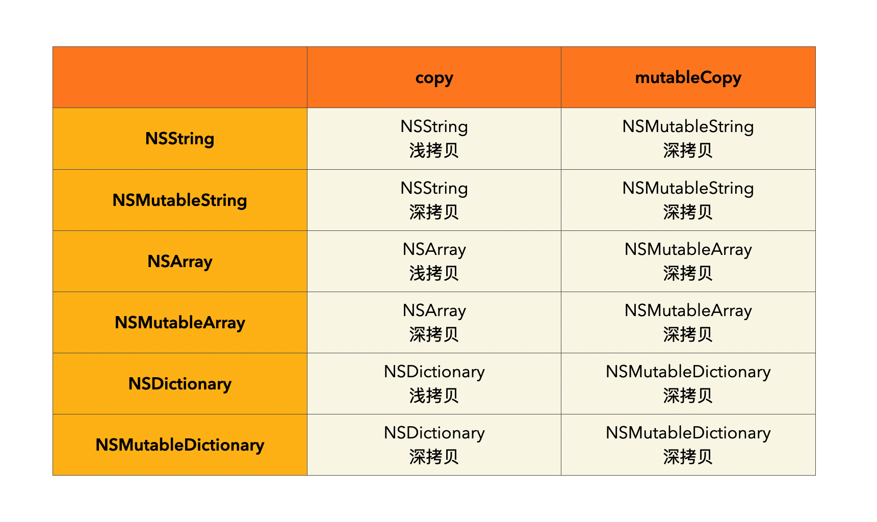 copy、mutableCopy